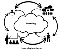 Diagram shows a cloud with the word "Learning" in the center, with arrows between icons representing students, a person thinking, a person with a book, and a teacher in front of students